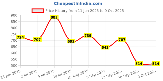 amazon.in MERISHOPP Intake Air Temperature Sensor 37880-Plc-004 for Hon Accord 2003 2004 Price History Graph from 11 Jun 2025 to 8 Oct 2025