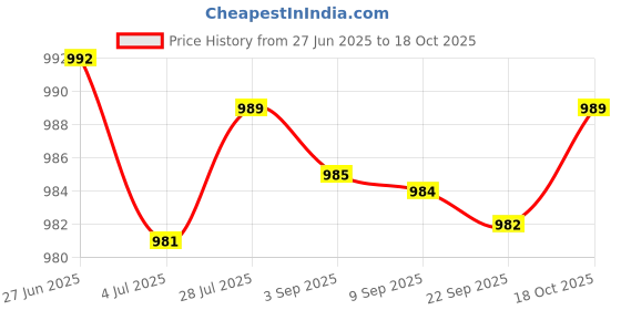 amazon.in Merishopp Intake Air Temperature Sensor Iat Sensor for Civic 1.3L 1.5L 1.6L Price History Graph from 27 Jun 2025 to 18 Oct 2025