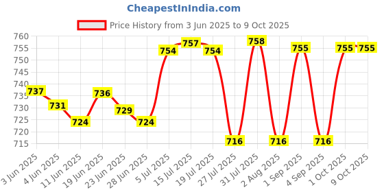 amazon.in MERISHOPP Intake Air Temperature Temp Sensor 4700661 Compatible with T.O.Y.O.T.A Paseo 1.5L 1992-1 merishopp Price History Graph from 3 Jun 2025 to 9 Oct 2025
