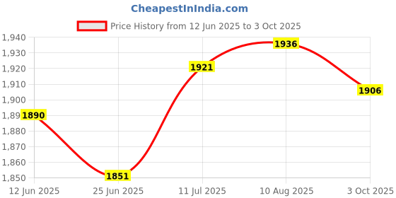 amazon.in Merishopp Intake Pressure Sensor Replace Sturdy Spare Parts 223650001R for Price History Graph from 12 Jun 2025 to 3 Oct 2025
