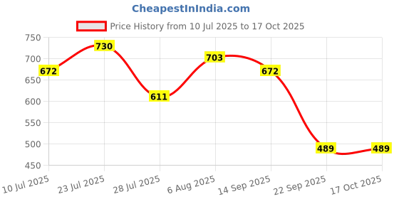 amazon.in MERISHOPP Interdental Cleaners (80 Pcs) Brushes Between Teeth, Tooth Cleaning Brush, Deep Clean Toothpicks Price History Graph from 10 Jul 2025 to 16 Oct 2025