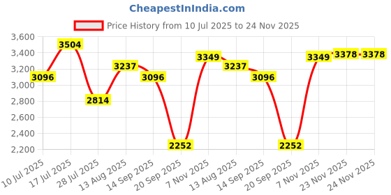 amazon.in MERISHOPP Internal Solid State Drive 2.5 Inch 6Gbps SATA 3.0 SSD Red 60G Price History Graph from 10 Jul 2025 to 23 Nov 2025