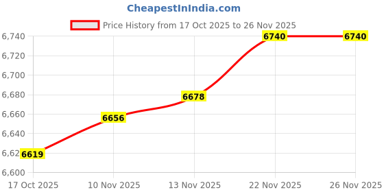 amazon.in MERISHOPP Inversion Boots Upside Down Training Professional Abdominal Sit Up Bar Hooks|Sporting Goods|Fitness Running & Yoga|Fitness Equipment & Gear|Inversion Tables Price History Graph from 17 Oct 2025 to 24 Nov 2025