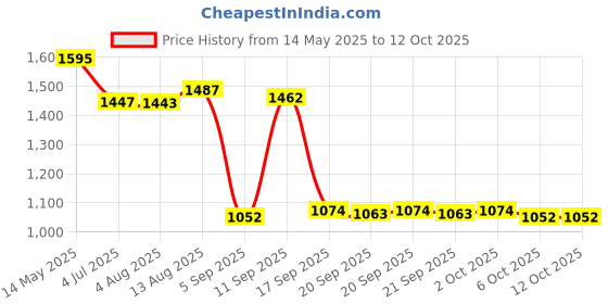 amazon.in Merishopp Invisible Flowing Spout Watering Can Fountain Floating Tap for DIY Art Decor merishopp Price History Graph from 14 May 2025 to 11 Oct 2025