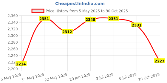 amazon.in Merishopp Iron Flower Shape Wind Spinner Outside Outdoor Garden Toys Whimsical Gifts | Yard, Garden & Outdoor Living | Garden Decor | Windmills & Wind Spinners Price History Graph from 5 May 2025 to 30 Oct 2025