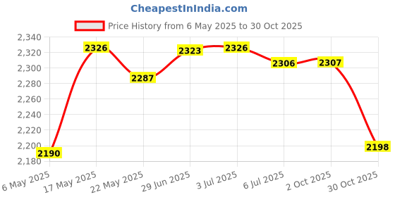 amazon.in Merishopp Iron Sun Flower Shape Wind Spinner Outside Outdoor Garden Toy for Kids Play | Yard, Garden & Outdoor Living | Garden Decor | Windmills & Wind Spinners Price History Graph from 6 May 2025 to 30 Oct 2025