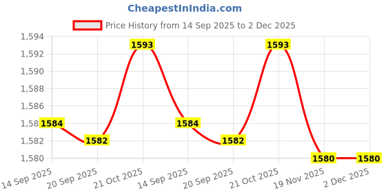 amazon.in MERISHOPP Iron Wind Spinner with Stake Metal Windmill for Driveway Outside Decor red Price History Graph from 14 Sep 2025 to 1 Dec 2025