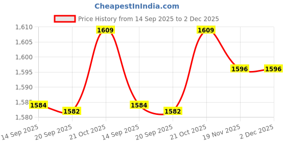 amazon.in MERISHOPP Iron Wind Spinner with Stake Metal Windmill for Driveway Outside Decor White Price History Graph from 14 Sep 2025 to 1 Dec 2025