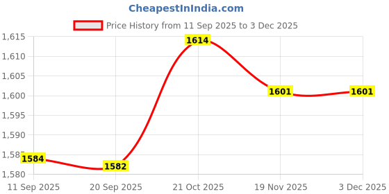 amazon.in MERISHOPP Iron Wind Spinner with Stake Metal Windmill for Driveway Outside Decor Yellow Price History Graph from 11 Sep 2025 to 1 Dec 2025