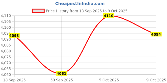 amazon.in MERISHOPP Iron Wok Pan Multipurpose Small Sturdy Easy to Clean Chinese Wok for Boiling 26cm| Nonstick Wok | Kitchen | Cookware Price History Graph from 18 Sep 2025 to 9 Oct 2025