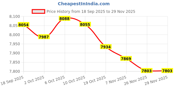 amazon.in MERISHOPP Iron Wok Universal Sautee with Wood Handle Round Bottom Pot for Home Kitchen Wooden Cover| Nonstick Wok | Kitchen | Cookware Price History Graph from 18 Sep 2025 to 29 Nov 2025