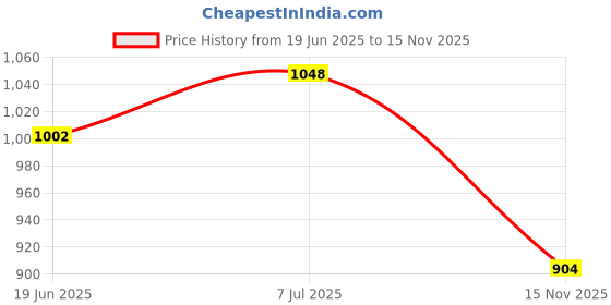 amazon.in MERISHOPP Jack Pump Core Body Accessories Spare Parts 13/15/16mm Small Cylinder Piston 13mm Price History Graph from 19 Jun 2025 to 15 Nov 2025