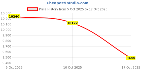 amazon.in Merishopp Juicer Machine Sturdy Compact for Vegetable and Fruit for Sports Home Price History Graph from 5 Oct 2025 to 17 Oct 2025