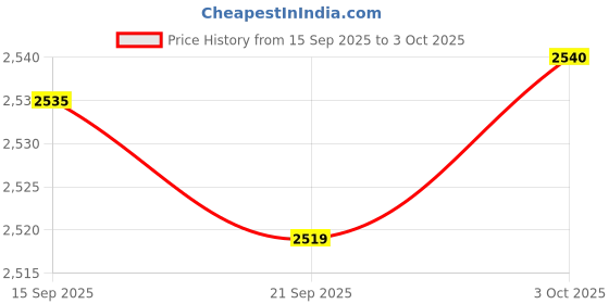 amazon.in Merishopp Jump Rope 300cm Portable Skipping Rope for Boxing Workouts Aerobic Exercises Gold Price History Graph from 15 Sep 2025 to 3 Oct 2025