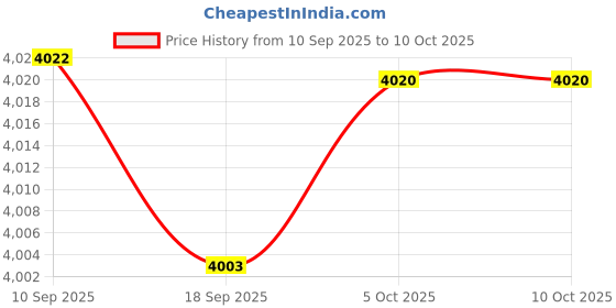 amazon.in Merishopp Jumping Stepping Stone Nonslip Obstacle Course for Outdoor Imagination Strength Medium Price History Graph from 10 Sep 2025 to 9 Oct 2025