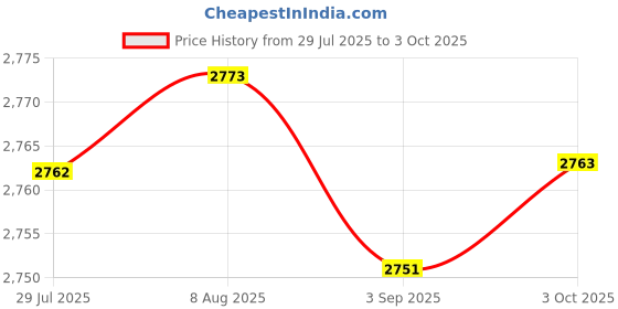 amazon.in Merishopp K21 Mini Numpad 21 Keys Poly USB-C RGB Wired for Home Use Gaming Computer | Computers/Tablets & Networking | Keyboards, Mice & Pointers | Keyboards & Keypads Price History Graph from 29 Jul 2025 to 3 Oct 2025
