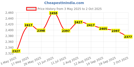 amazon.in MERISHOPP K21 Wired Mini Mechanical Numeric Keypad 21 Key RGB Tablet Accounting Laptop | Computers/Tablets & Networking | Keyboards, Mice & Pointers | Keyboards & Keypads Price History Graph from 3 May 2025 to 2 Oct 2025