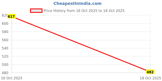 amazon.in MERISHOPP Kazoo For Kids And Adults Musical Toy Smooth Multipurpose Musical Instrument White Price History Graph from 16 Oct 2025 to 18 Oct 2025