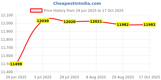 amazon.in MERISHOPP Kettlebell Handle T Shaped Kettlebell Grip for Travel Training Weightlifting Price History Graph from 29 Jun 2025 to 15 Oct 2025