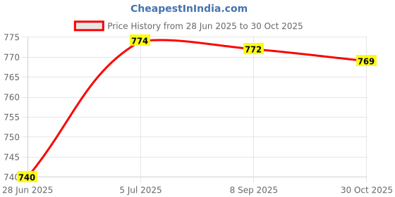 amazon.in MERISHOPP Kettlebell Wrist Guard for Men Women Wrist Strap for Sports Exercise Workout Price History Graph from 28 Jun 2025 to 30 Oct 2025