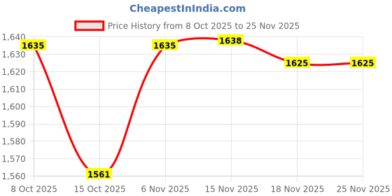 amazon.in MERISHOPP Key Lock Box Valets Wall Mounted Indoor Outdoor Store Keys Cabinet Organizer Black Price History Graph from 8 Oct 2025 to 25 Nov 2025