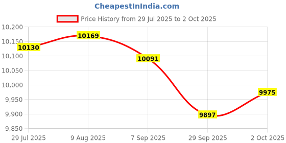 amazon.in Merishopp Keyboard Combo Kit 104 Keys Optical and Mouse with Headphone for PC F Pink | Computers/Tablets & Networking | Keyboards, Mice & Pointers | Keyboards & Keypads Price History Graph from 29 Jul 2025 to 2 Oct 2025