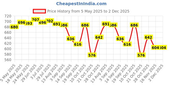 amazon.in MERISHOPP Keyboard Conductive Rubber Repair Keypad Key Contact Strip for Piano Gifts 12 keys Price History Graph from 5 May 2025 to 1 Dec 2025