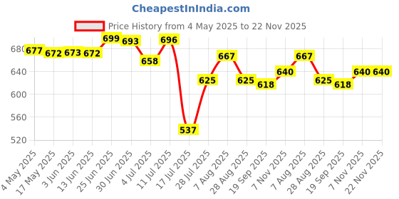 amazon.in MERISHOPP Keyboard Conductive Rubber Repair Keypad Key Contact Strip for Piano Gifts (13 Keys) Price History Graph from 4 May 2025 to 21 Nov 2025