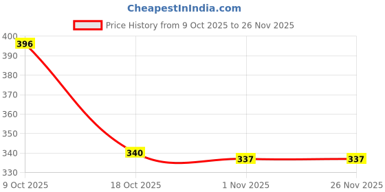 amazon.in Merishopp Keyboard Screw Kits Set for MacBook A1466 A1370 A1465 A1369|Computers/Tablets & Networking | Computer Components & Parts |1Set Screws Kits Price History Graph from 9 Oct 2025 to 26 Nov 2025