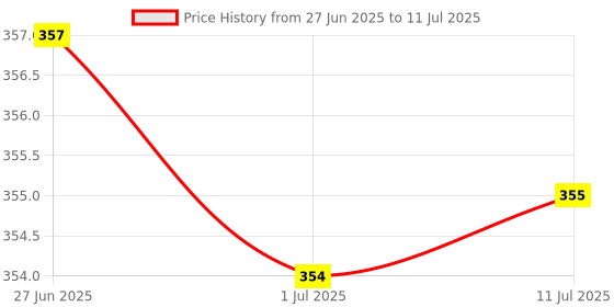 amazon.in MERISHOPP Keyboard Screw Kits Set for MacBook A1502 A1398 A1425|Computers/Tablets & Networking | Computer Components & Parts | Laptop Replacement Parts | Other Laptop Replacement Parts Price History Graph from 27 Jun 2025 to 11 Jul 2025