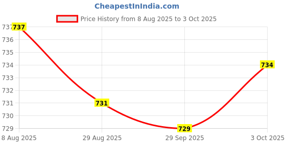 amazon.in Merishopp Keycaps Shaft Puller Adjuster Keycaps Puller Durable for DIY | Computers/Tablets & Networking | Keyboards, Mice & Pointers | Keyboards & Keypads Price History Graph from 8 Aug 2025 to 3 Oct 2025