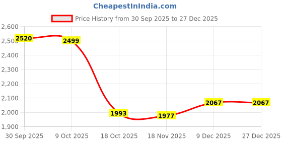 amazon.in MERISHOPP Keys Lock Storage Box Keys Cabinet Organizer for Warehouse Apartments Hotels Black Price History Graph from 30 Sep 2025 to 26 Dec 2025