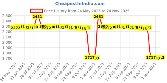 amazon.in Merishopp Kids Badminton Set with Ball Shuttlecock Portable for Park Indoor Beach Toys Price History Graph from 24 May 2025 to 24 Nov 2025