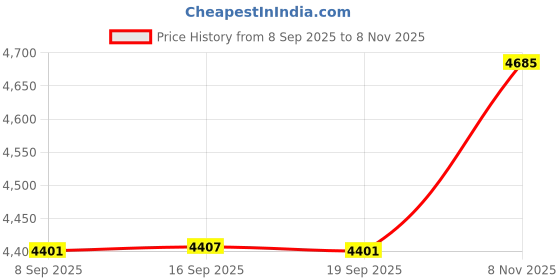 amazon.in MERISHOPP Kids Bike Helmet Adjustable Child Bicycle Helmet for Skateboarding Bicycling Universe| Lightweight Sports Helmet | Helmet Accessories Price History Graph from 8 Sep 2025 to 8 Nov 2025