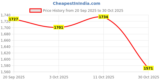 amazon.in MERISHOPP Kids Bike Helmet Premium with Removable Liners for Children Youth Boys Girls Yellow Price History Graph from 20 Sep 2025 to 30 Oct 2025