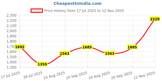 amazon.in MERISHOPP Kids Bike Helmet Roller Skating Helmet for Cycling Multi Sports Roller Skate Black Red Price History Graph from 17 Jul 2025 to 12 Nov 2025