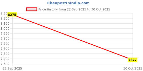 amazon.in MERISHOPP Kids Bike Seat Portable Professional Easily Install Mountain Bike Child Seat with Half Guardrail|Sporting Goods Price History Graph from 22 Sep 2025 to 30 Oct 2025