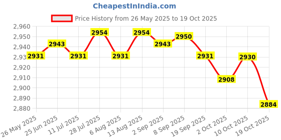 amazon.in Merishopp Kids Goalkeeper Gloves Sports Supplies for Football Lovers Children Beginner 8 Size Gold Price History Graph from 26 May 2025 to 19 Oct 2025