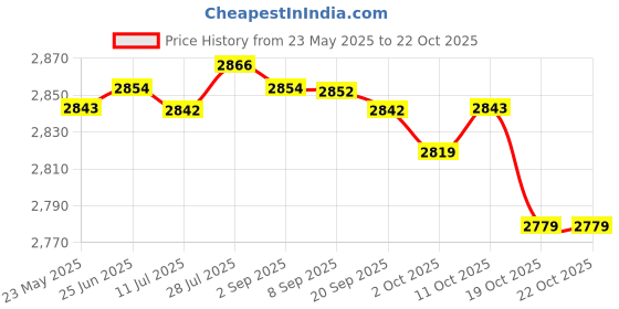 amazon.in Merishopp Kids Goalkeeper Gloves Sports Supplies for Football Lovers Children Beginner 8 Size Red Price History Graph from 23 May 2025 to 19 Oct 2025