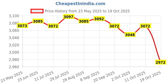 amazon.in Merishopp Kids Goalkeeper Gloves Sports Supplies for Football Lovers Children Beginner 9 Size Gold Price History Graph from 23 May 2025 to 19 Oct 2025
