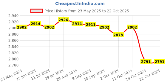 amazon.in Merishopp Kids Goalkeeper Gloves Sports Supplies for Football Lovers Children Beginner 9 Size Red Price History Graph from 23 May 2025 to 19 Oct 2025