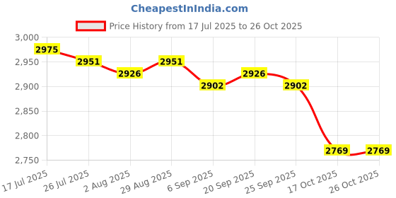 amazon.in MERISHOPP Kids Goalkeeper Gloves Sports Supplies for Football Lovers Children Beginner 9 Size Red Price History Graph from 17 Jul 2025 to 25 Oct 2025