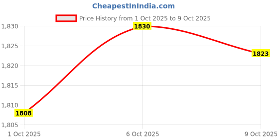 amazon.in Merishopp Kids Lunch Box Cutlery Storage Reusable Bento Insulated Lunch Box for Picnic Pink 3 grids Price History Graph from 1 Oct 2025 to 9 Oct 2025
