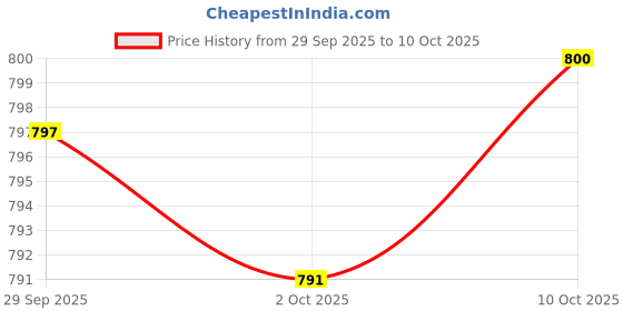 amazon.in Merishopp Kids Milk Box Storage with Carry Handle Candy Box and Spoon for Travel Yellow Price History Graph from 29 Sep 2025 to 10 Oct 2025