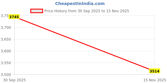 amazon.in Merishopp Kids Pickleball Paddles Rackets for Children Wooden Cute Pickleball Racquets Style E| Lightweight & Durable | Professional Rackets Price History Graph from 30 Sep 2025 to 15 Nov 2025