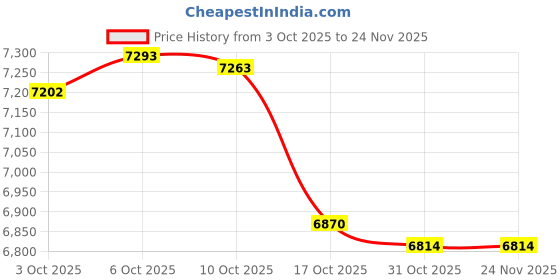 amazon.in MERISHOPP Kitchen Food Grain Rice Container pp Cereal Dispenser Storage Box White Price History Graph from 3 Oct 2025 to 24 Nov 2025