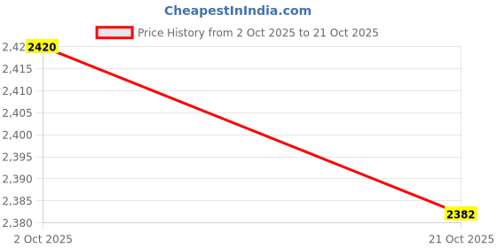 amazon.in MERISHOPP Kitchen Food Storage Container Cereal Dispenser Wall Mounted Large White Price History Graph from 2 Oct 2025 to 21 Oct 2025