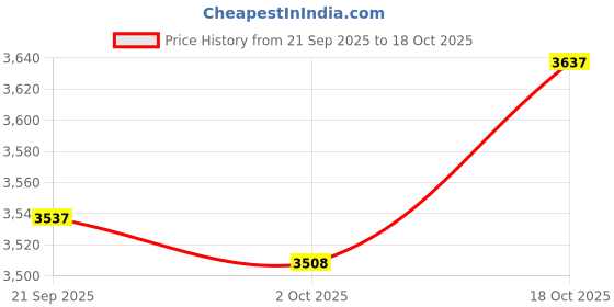 amazon.in MERISHOPP Kitchen Rack Table Top Storage Shelf Wide Application for Pantry Large Price History Graph from 21 Sep 2025 to 18 Oct 2025