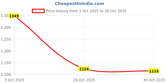 amazon.in MERISHOPP Kitchen Seasoning Jar Salt Tin Storage Container for Spice Pepper Salt Blue Price History Graph from 3 Oct 2025 to 28 Oct 2025