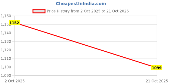 amazon.in Merishopp Kitchen Sink Storage Rack Draining Basket for Washing Vegetables for Rag White Price History Graph from 2 Oct 2025 to 21 Oct 2025